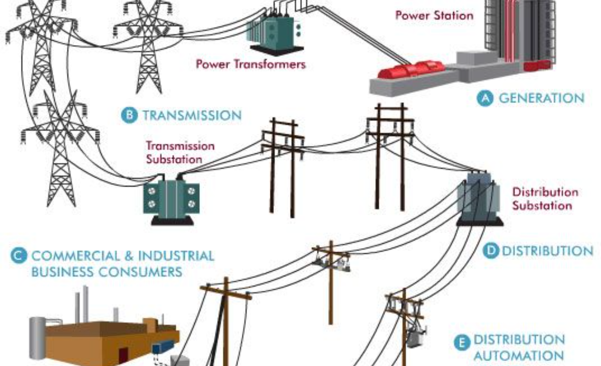 Power Grid Line Design